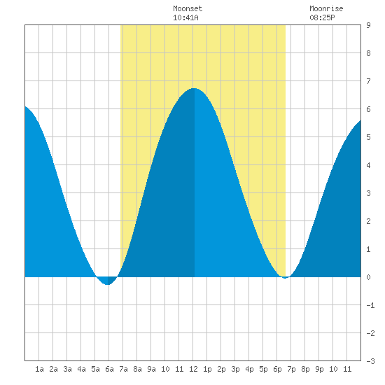 Berrys Creek tide chart for Monday, October 2, 2023