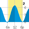 Berrys Creek tide chart for Monday, October 2, 2023