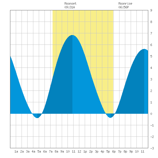 Berrys Creek tide chart for Monday, October 30, 2023
