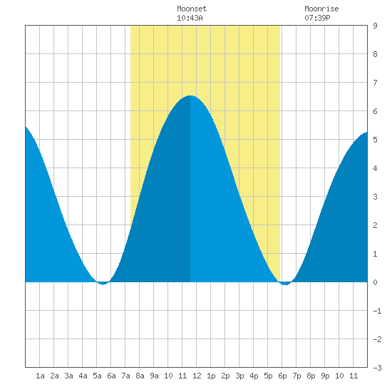 Berrys Creek tide chart for Tuesday, October 31, 2023