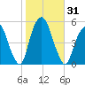 Berrys Creek tide chart for Tuesday, October 31, 2023