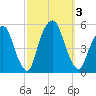 Berrys Creek tide chart for Tuesday, October 3, 2023