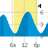 Berrys Creek tide chart for Wednesday, October 4, 2023