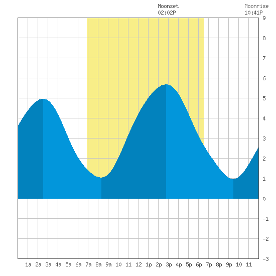 Berrys Creek tide chart for Thursday, October 5, 2023