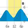 Berrys Creek tide chart for Sunday, October 8, 2023