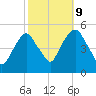 Berrys Creek tide chart for Monday, October 9, 2023