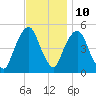 Berrys Creek tide chart for Friday, November 10, 2023
