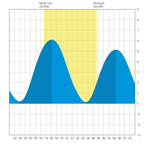 Berrys Creek tide chart for Sunday, November 12, 2023