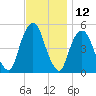 Berrys Creek tide chart for Sunday, November 12, 2023