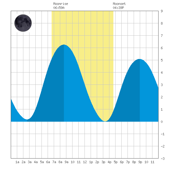 Berrys Creek tide chart for Monday, November 13, 2023