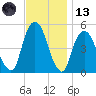 Berrys Creek tide chart for Monday, November 13, 2023