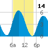 Berrys Creek tide chart for Tuesday, November 14, 2023