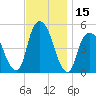 Berrys Creek tide chart for Wednesday, November 15, 2023