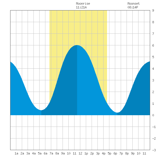 Berrys Creek tide chart for Friday, November 17, 2023