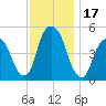 Berrys Creek tide chart for Friday, November 17, 2023