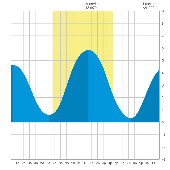 Berrys Creek tide chart for Saturday, November 18, 2023