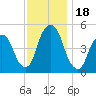 Berrys Creek tide chart for Saturday, November 18, 2023