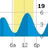 Berrys Creek tide chart for Sunday, November 19, 2023