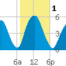 Berrys Creek tide chart for Wednesday, November 1, 2023