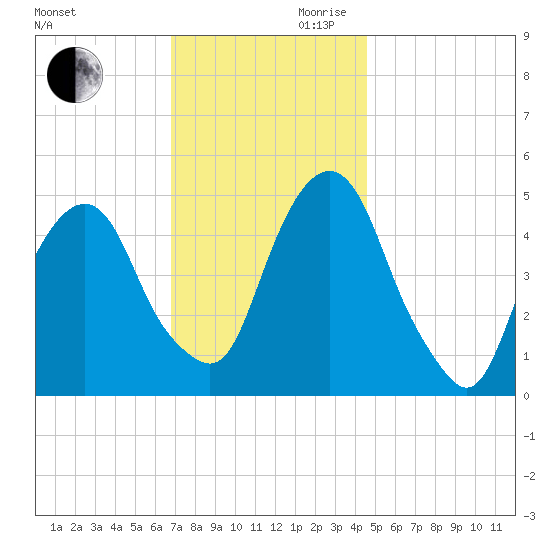 Berrys Creek tide chart for Monday, November 20, 2023