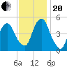 Berrys Creek tide chart for Monday, November 20, 2023