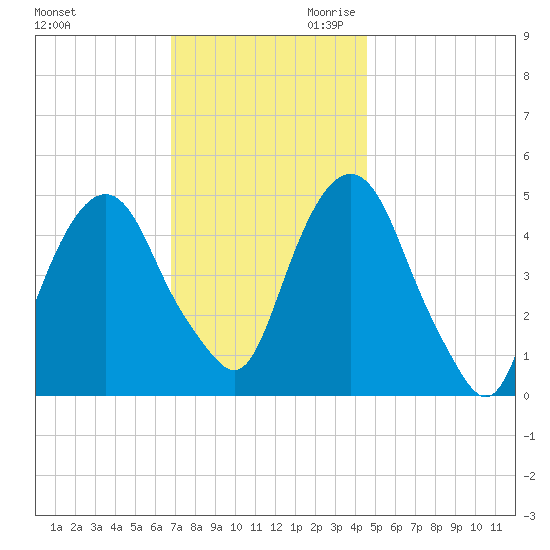 Berrys Creek tide chart for Tuesday, November 21, 2023