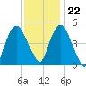 Berrys Creek tide chart for Wednesday, November 22, 2023