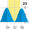 Berrys Creek tide chart for Thursday, November 23, 2023