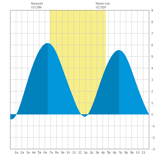 Berrys Creek tide chart for Friday, November 24, 2023