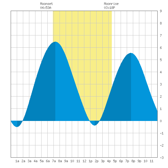 Berrys Creek tide chart for Saturday, November 25, 2023
