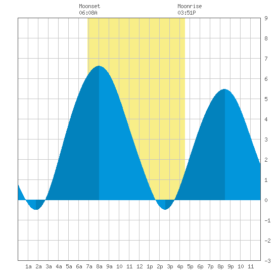 Berrys Creek tide chart for Sunday, November 26, 2023
