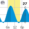Berrys Creek tide chart for Monday, November 27, 2023