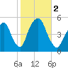 Berrys Creek tide chart for Thursday, November 2, 2023
