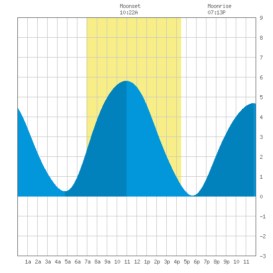 Berrys Creek tide chart for Thursday, November 30, 2023