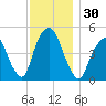 Berrys Creek tide chart for Thursday, November 30, 2023