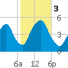 Berrys Creek tide chart for Friday, November 3, 2023