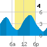 Berrys Creek tide chart for Saturday, November 4, 2023