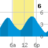 Berrys Creek tide chart for Monday, November 6, 2023