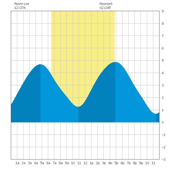 Berrys Creek tide chart for Tuesday, November 7, 2023