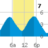Berrys Creek tide chart for Tuesday, November 7, 2023