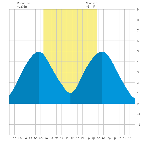Berrys Creek tide chart for Wednesday, November 8, 2023
