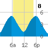 Berrys Creek tide chart for Wednesday, November 8, 2023