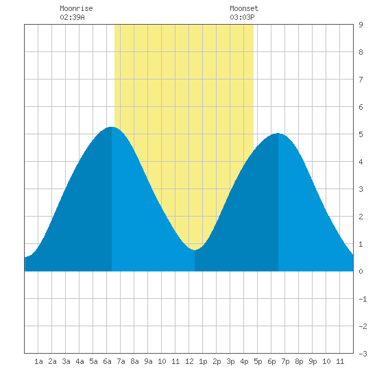 Berrys Creek tide chart for Thursday, November 9, 2023