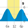Berrys Creek tide chart for Thursday, November 9, 2023