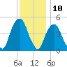 Berrys Creek tide chart for Sunday, December 10, 2023