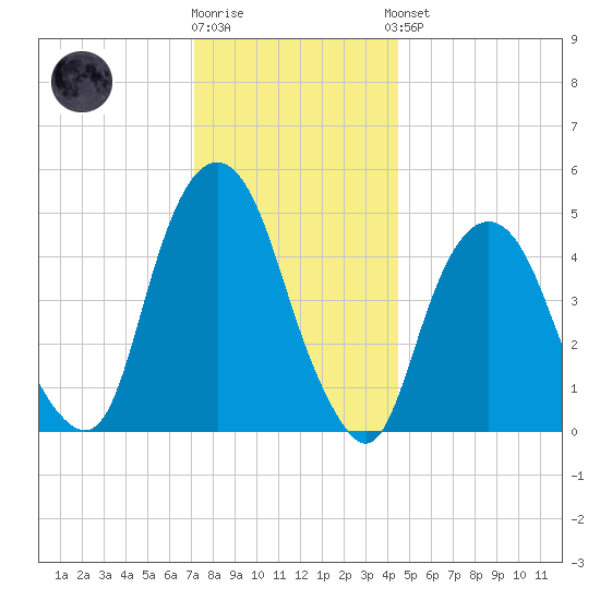 Berrys Creek tide chart for Tuesday, December 12, 2023