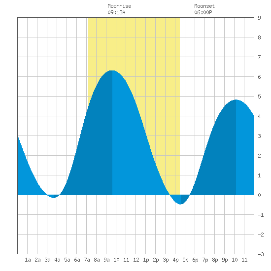 Berrys Creek tide chart for Thursday, December 14, 2023