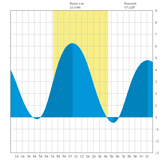 Berrys Creek tide chart for Friday, December 15, 2023