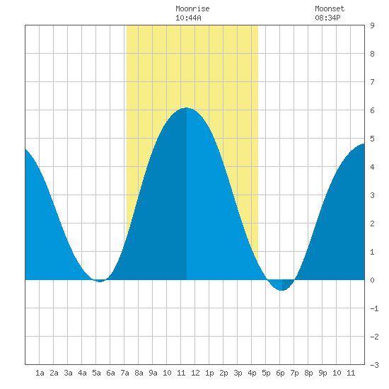 Berrys Creek tide chart for Saturday, December 16, 2023