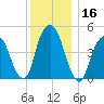 Berrys Creek tide chart for Saturday, December 16, 2023